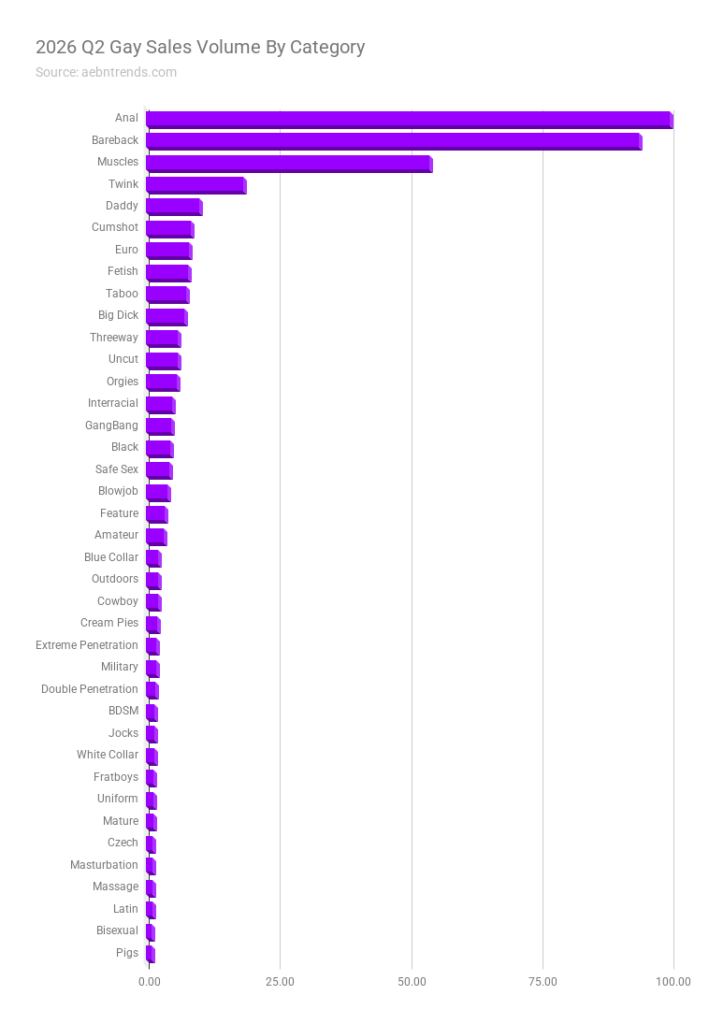 2026'nın En Çok Satan Porno Kategorileri Açıklandı: Taboo Zirvede, Vampire Yükselişte 2 2026 Q2 Gay Sales Volume By Category