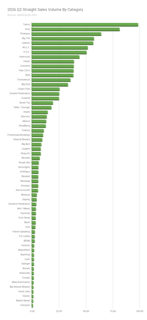 2026'nın En Çok Satan Porno Kategorileri Açıklandı: Taboo Zirvede, Vampire Yükselişte 1 2026 Q2 Straight Sales Volume By Category